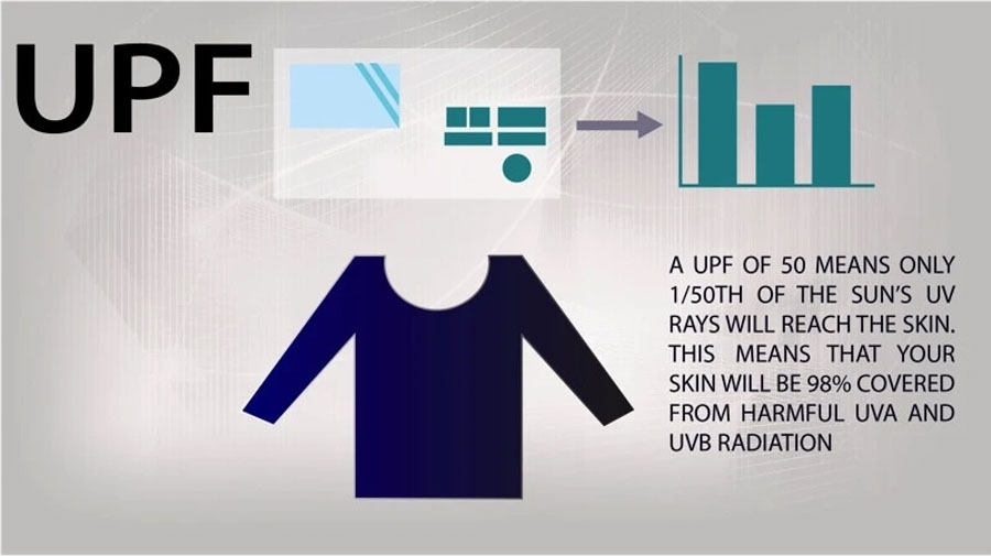 Chỉ số UPF của quần áo cũng có vai trò trong chống nắng cho da